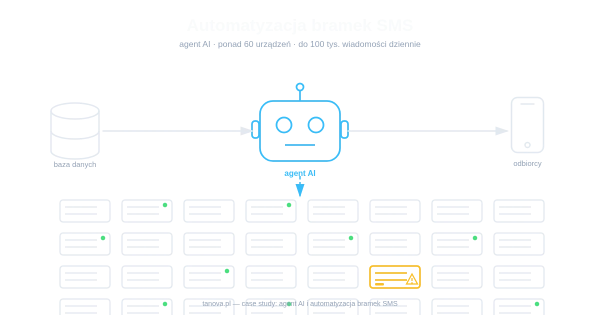 automatyzacja bramek SMS