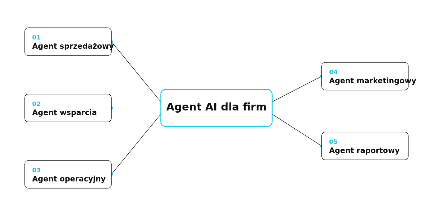 Agent AI dla firm — 5 typów agentów, które budujemy