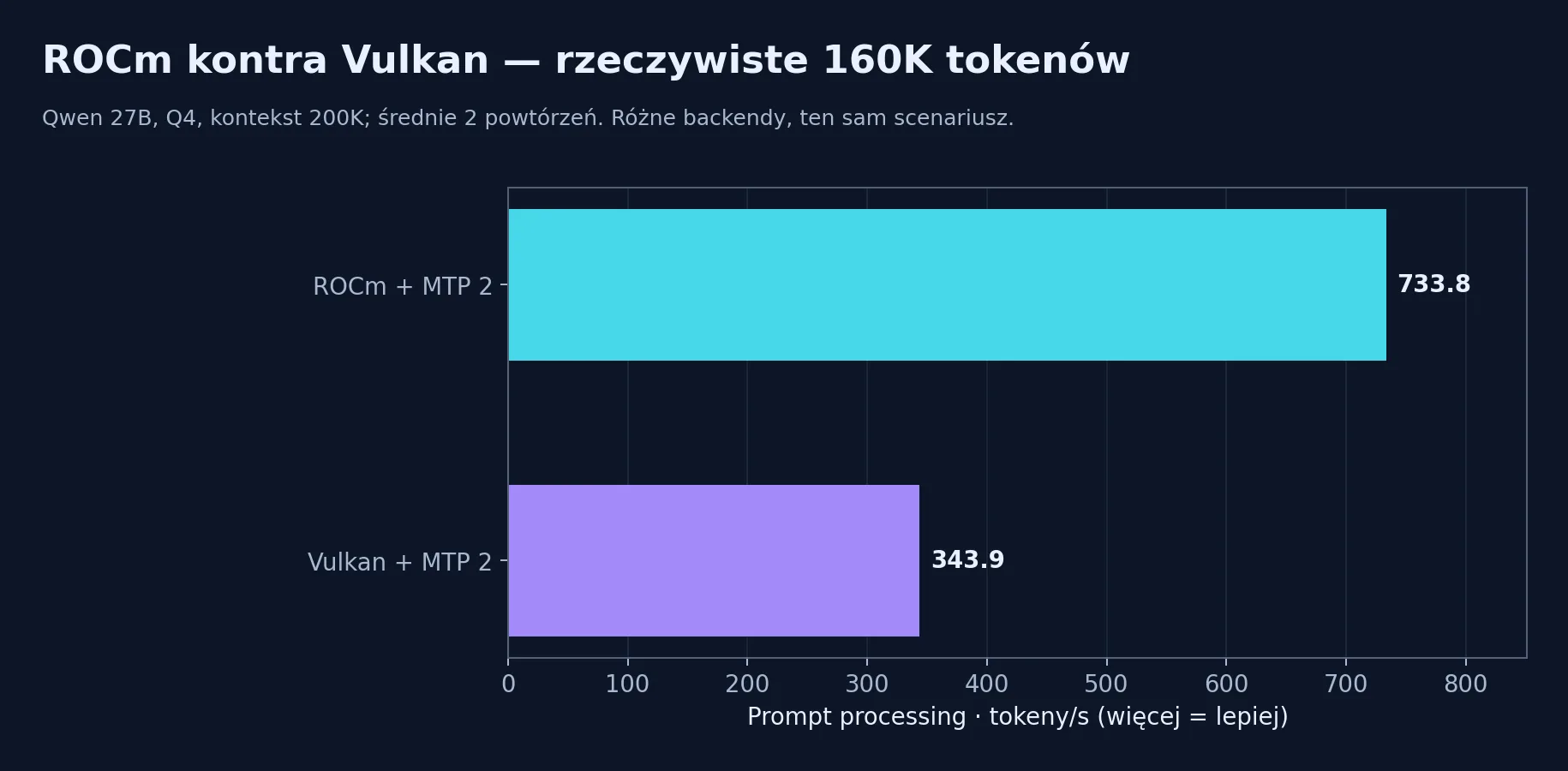 ROCm kontra Vulkan: prompt processing przy 160K