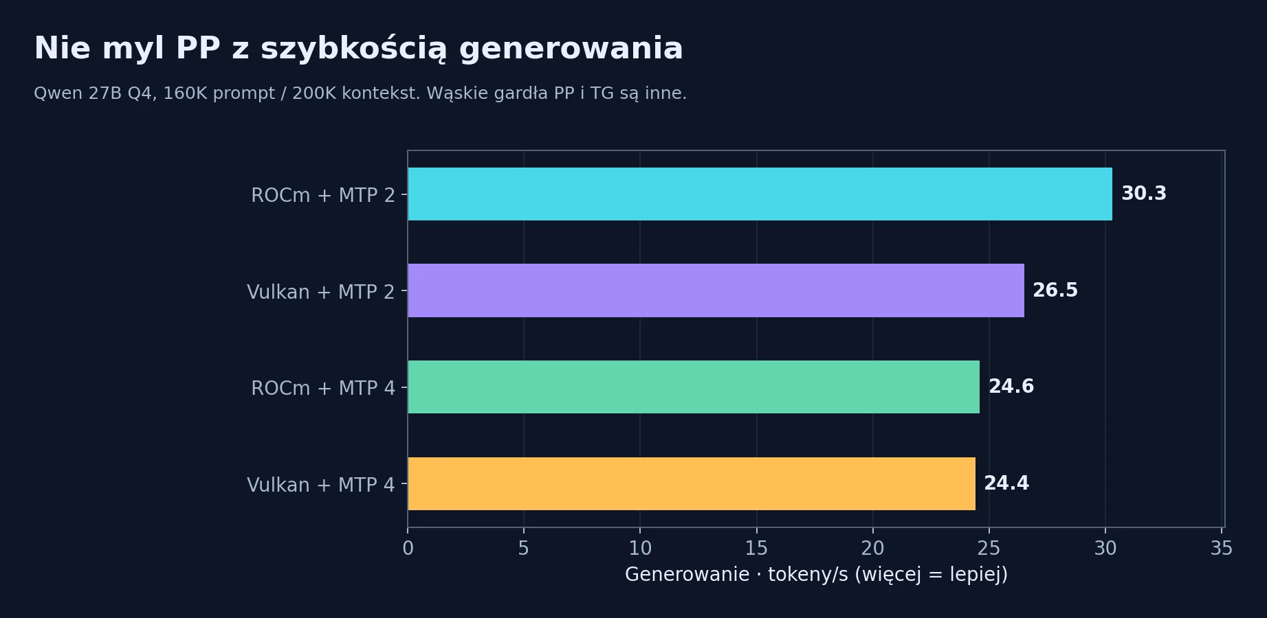 ROCm kontra Vulkan: token generation przy 160K