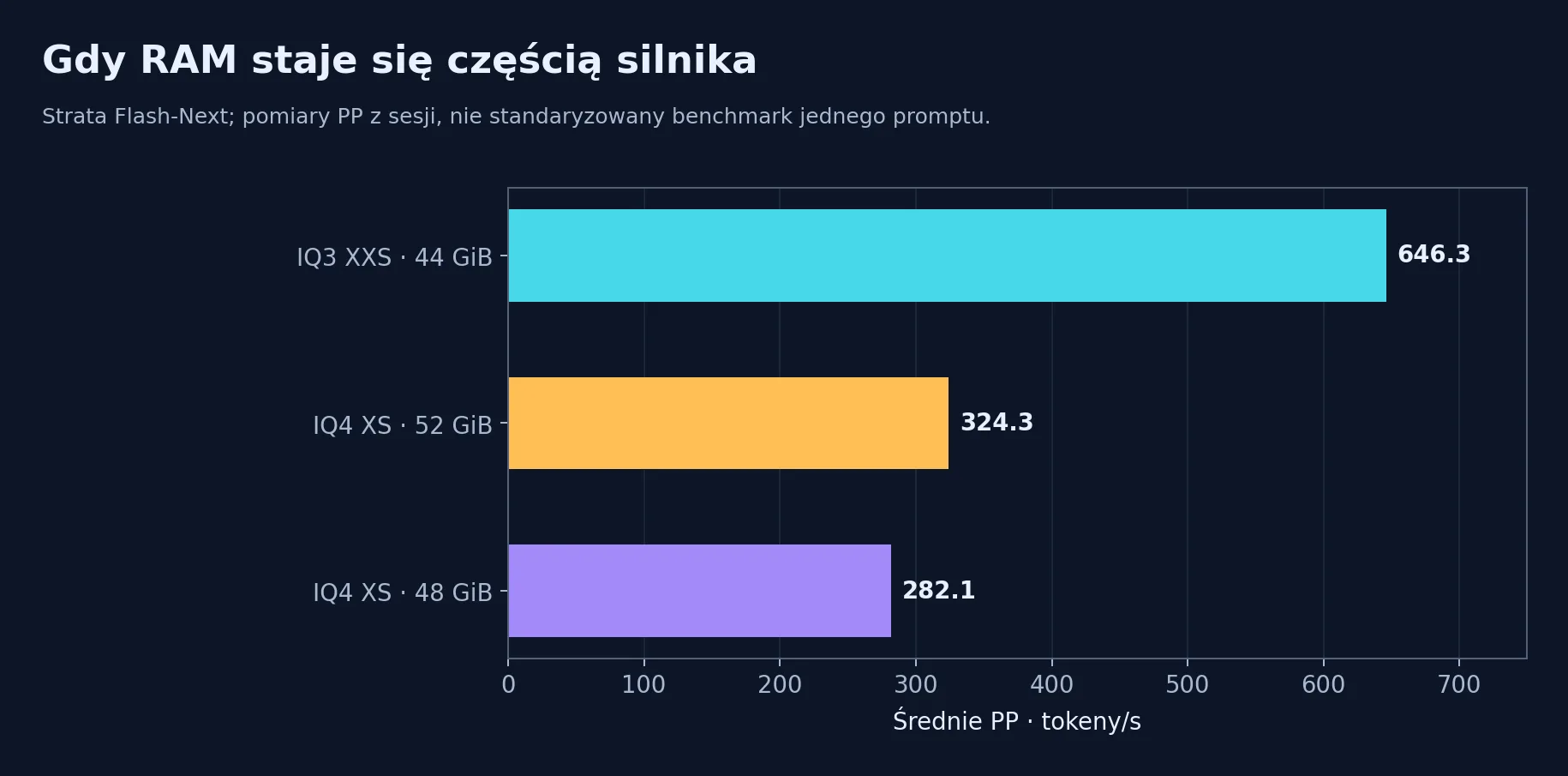 Strata: PP kontra dostępny RAM