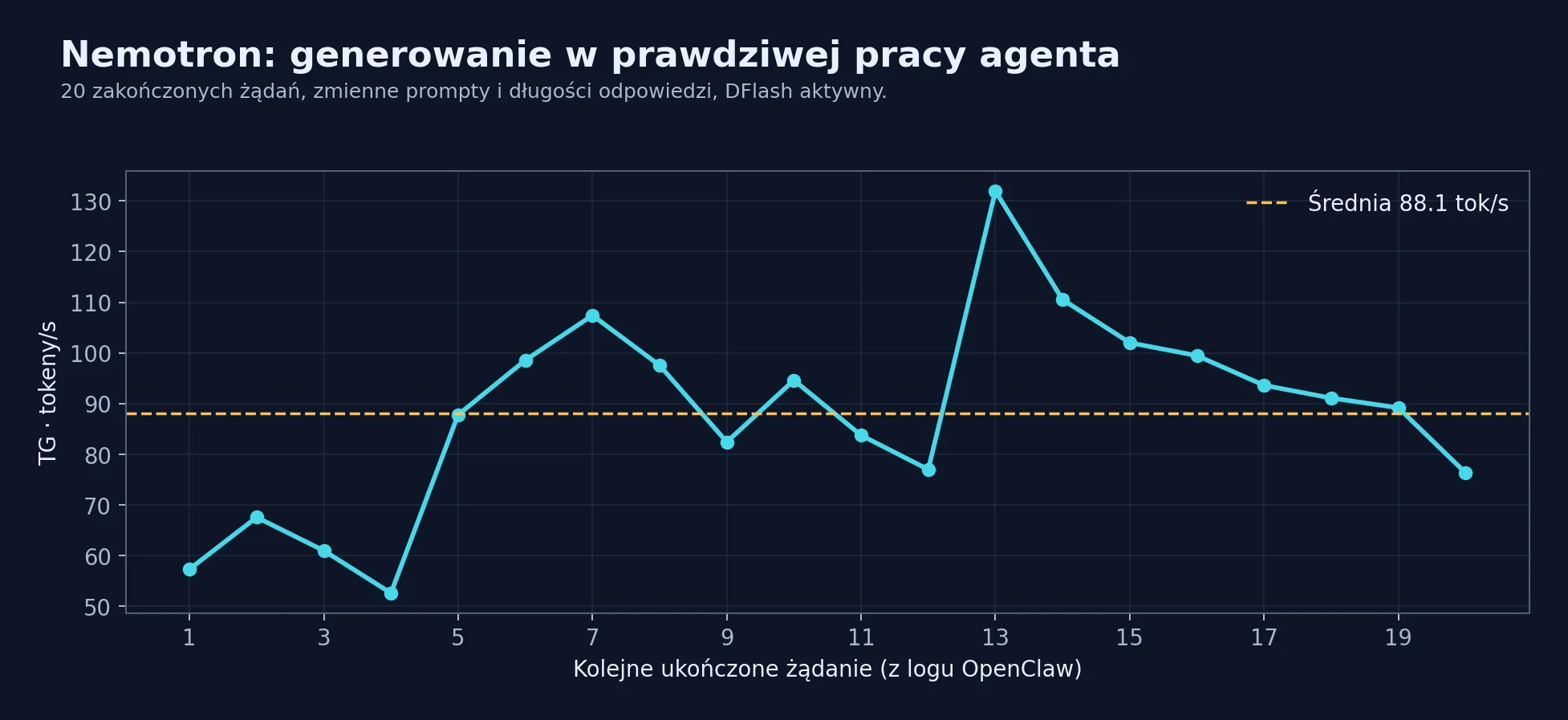 Nemotron: prędkość generowania w kolejnych wywołaniach OpenClaw