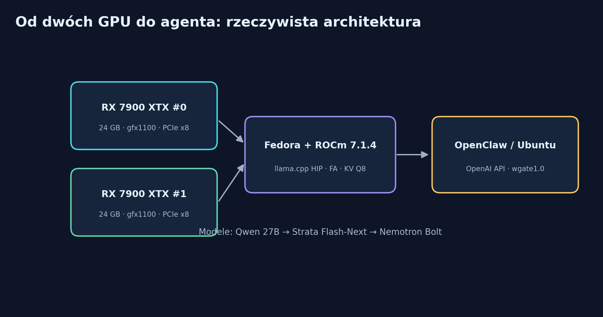 Lokalne AI na dwóch kartach AMD — schemat infrastruktury testowej (Linux, OpenClaw)