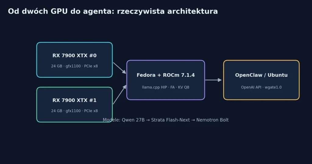 Lokalne AI na dwóch kartach AMD: ROCm, llama.cpp i Nemotron