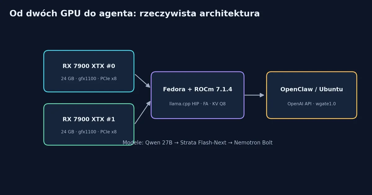 Lokalne AI na dwóch kartach AMD: ROCm, llama.cpp i Nemotron