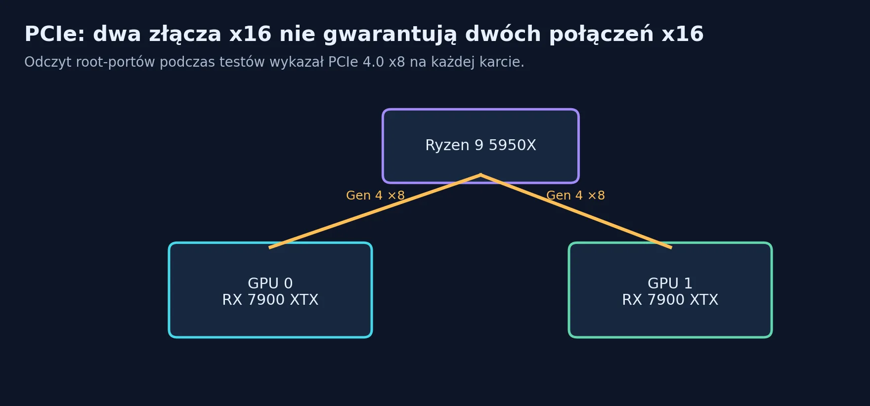 Topologia PCIe 4.0 x8 w badanym komputerze